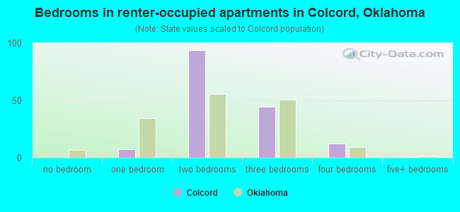 Bedrooms in renter-occupied apartments in Colcord, Oklahoma