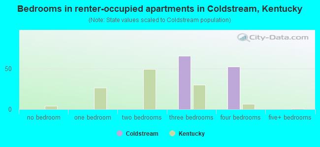 Bedrooms in renter-occupied apartments in Coldstream, Kentucky