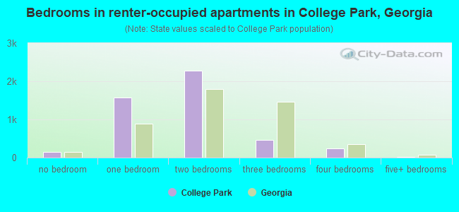 Bedrooms in renter-occupied apartments in College Park, Georgia