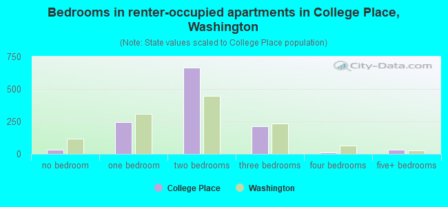 Bedrooms in renter-occupied apartments in College Place, Washington