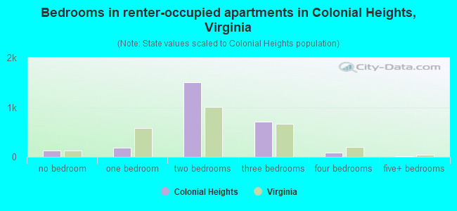 Colonial Heights, VA (Virginia) Houses, Apartments, Rent, Mortgage