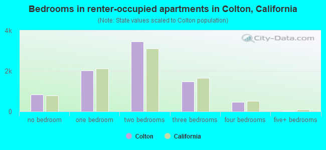 Bedrooms in renter-occupied apartments in Colton, California