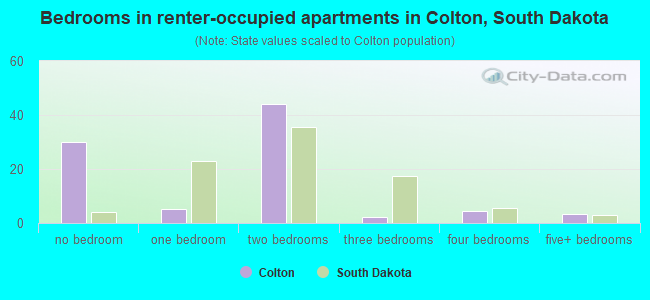Bedrooms in renter-occupied apartments in Colton, South Dakota