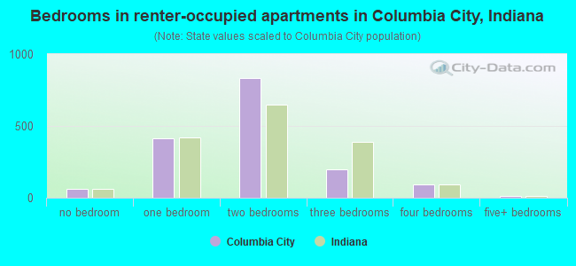 Bedrooms in renter-occupied apartments in Columbia City, Indiana