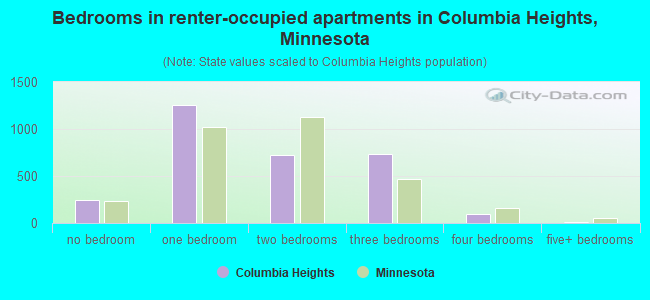 Bedrooms in renter-occupied apartments in Columbia Heights, Minnesota