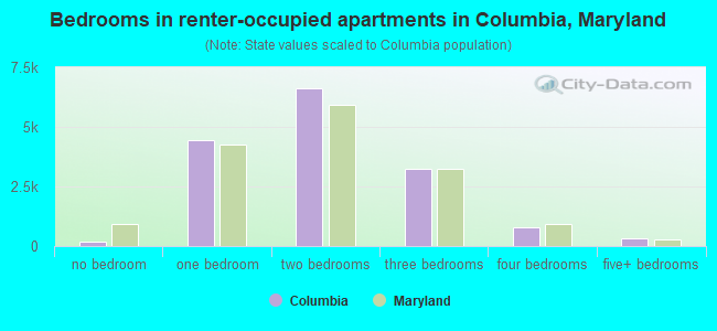 Bedrooms in renter-occupied apartments in Columbia, Maryland