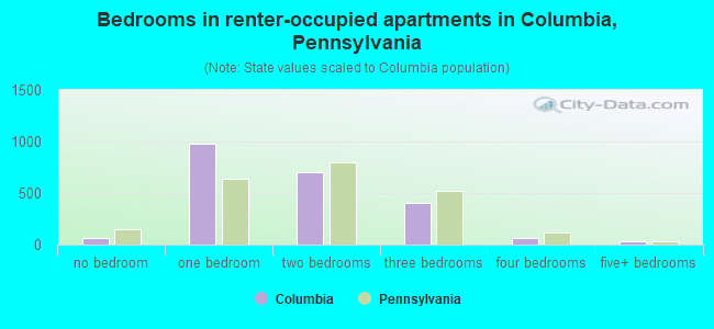 Bedrooms in renter-occupied apartments in Columbia, Pennsylvania
