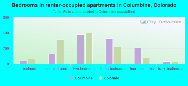 Bedrooms in renter-occupied apartments in Columbine, Colorado