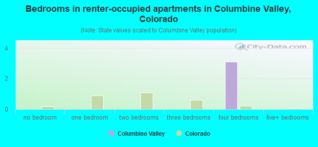 Bedrooms in renter-occupied apartments in Columbine Valley, Colorado