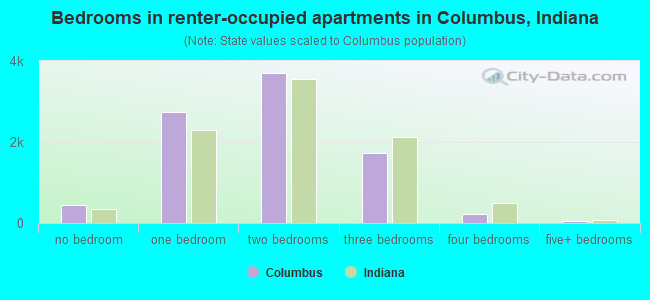 Bedrooms in renter-occupied apartments in Columbus, Indiana