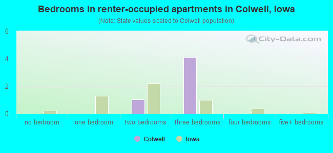 Bedrooms in renter-occupied apartments in Colwell, Iowa
