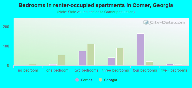 Bedrooms in renter-occupied apartments in Comer, Georgia