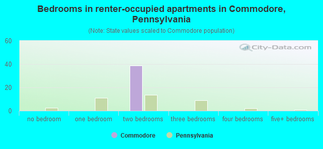 Bedrooms in renter-occupied apartments in Commodore, Pennsylvania