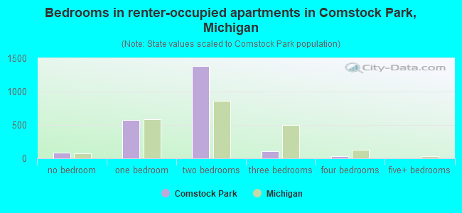 Bedrooms in renter-occupied apartments in Comstock Park, Michigan