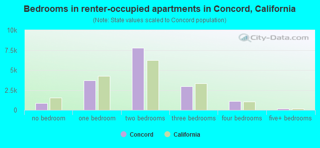 Bedrooms in renter-occupied apartments in Concord, California