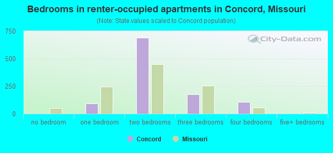 Bedrooms in renter-occupied apartments in Concord, Missouri