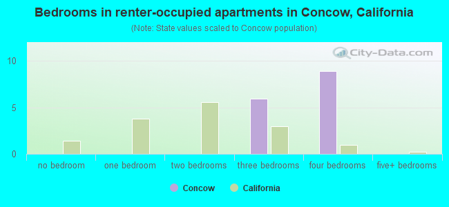 Bedrooms in renter-occupied apartments in Concow, California