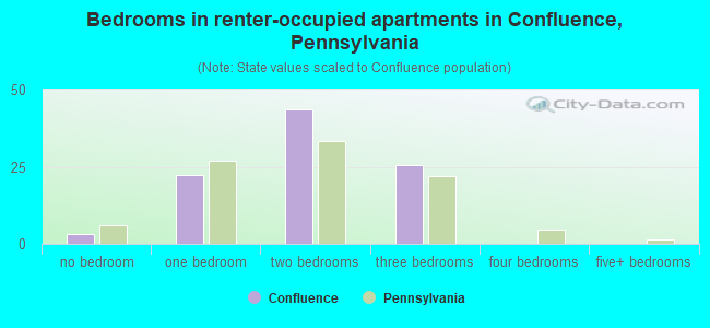 Bedrooms in renter-occupied apartments in Confluence, Pennsylvania