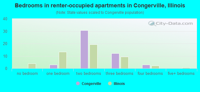 Bedrooms in renter-occupied apartments in Congerville, Illinois