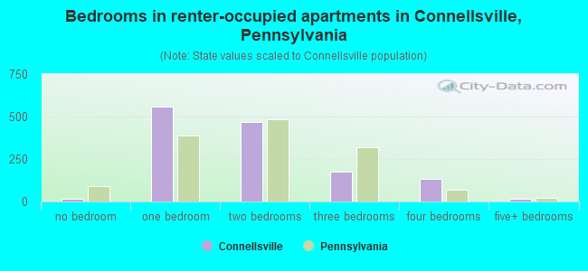 Bedrooms in renter-occupied apartments in Connellsville, Pennsylvania