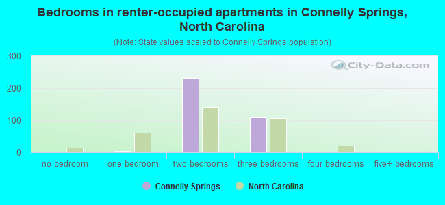 Bedrooms in renter-occupied apartments in Connelly Springs, North Carolina