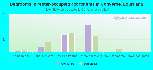 Bedrooms in renter-occupied apartments in Converse, Louisiana