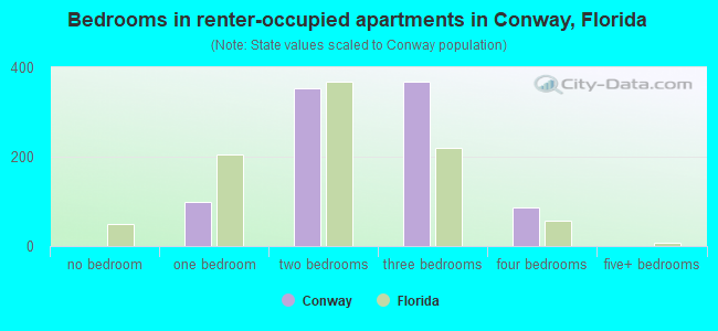 Bedrooms in renter-occupied apartments in Conway, Florida