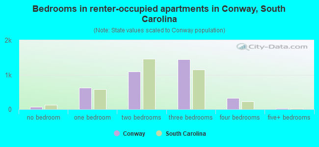 Bedrooms in renter-occupied apartments in Conway, South Carolina
