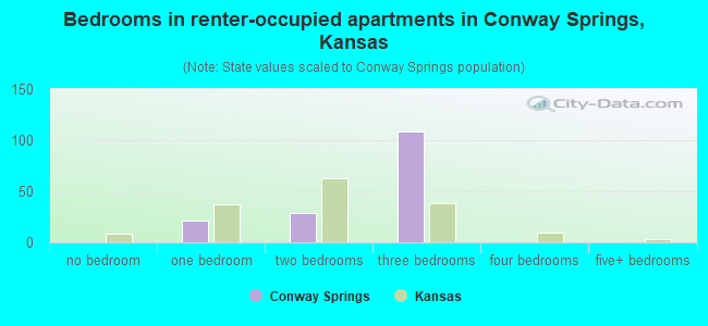 Bedrooms in renter-occupied apartments in Conway Springs, Kansas