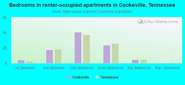 Cookeville, TN (Tennessee) Houses, Apartments, Rent, Mortgage Status