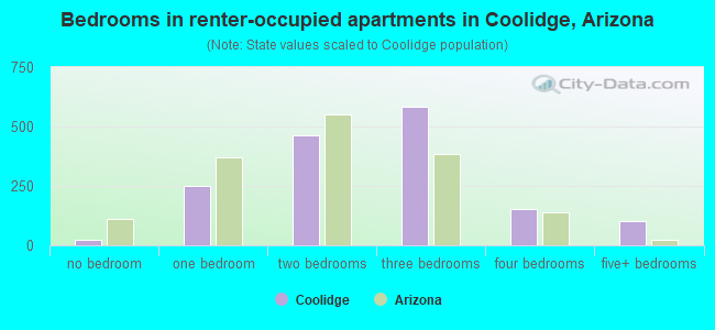 Bedrooms in renter-occupied apartments in Coolidge, Arizona