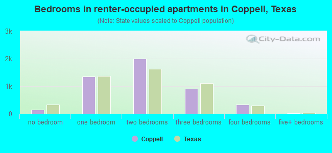 Bedrooms in renter-occupied apartments in Coppell, Texas