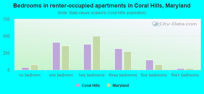Bedrooms in renter-occupied apartments in Coral Hills, Maryland
