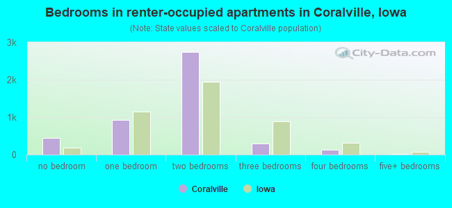 Bedrooms in renter-occupied apartments in Coralville, Iowa