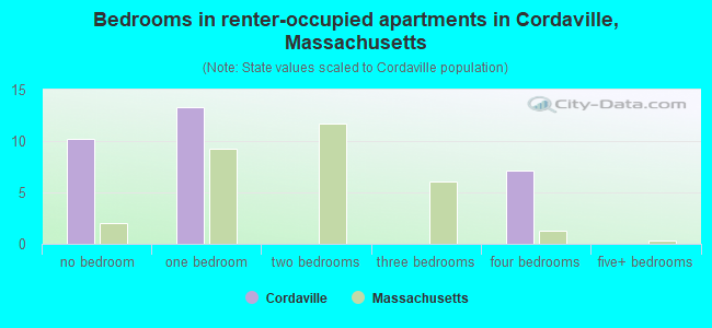Bedrooms in renter-occupied apartments in Cordaville, Massachusetts