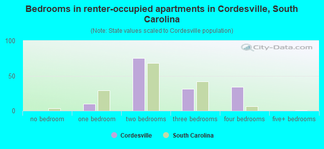 Bedrooms in renter-occupied apartments in Cordesville, South Carolina