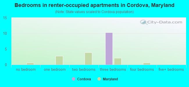 Bedrooms in renter-occupied apartments in Cordova, Maryland