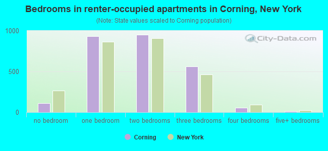 Bedrooms in renter-occupied apartments in Corning, New York