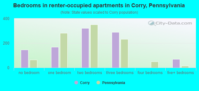 Bedrooms in renter-occupied apartments in Corry, Pennsylvania