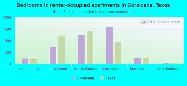 Bedrooms in renter-occupied apartments in Corsicana, Texas