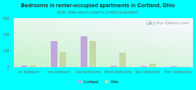 Bedrooms in renter-occupied apartments in Cortland, Ohio