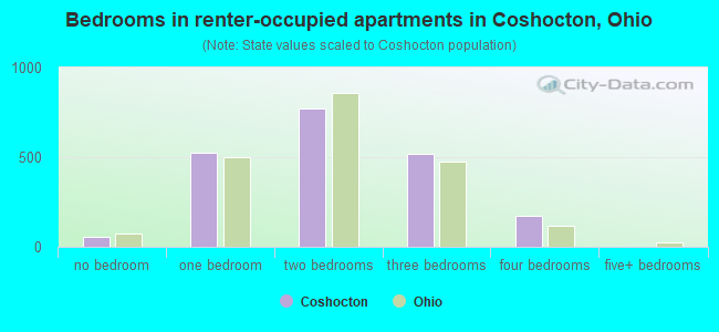 Bedrooms in renter-occupied apartments in Coshocton, Ohio