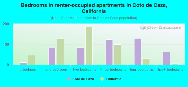 Bedrooms in renter-occupied apartments in Coto de Caza, California