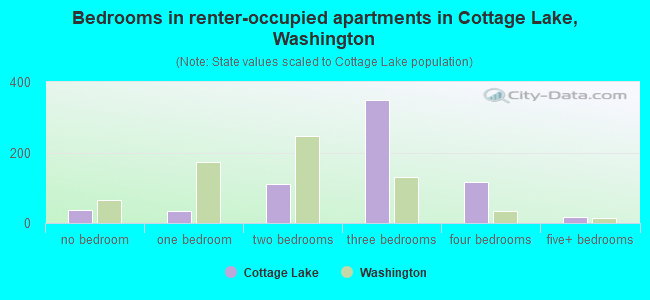 Bedrooms in renter-occupied apartments in Cottage Lake, Washington