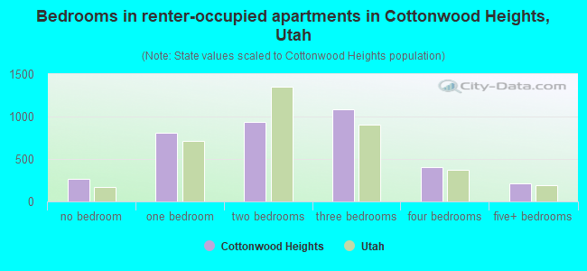 Bedrooms in renter-occupied apartments in Cottonwood Heights, Utah