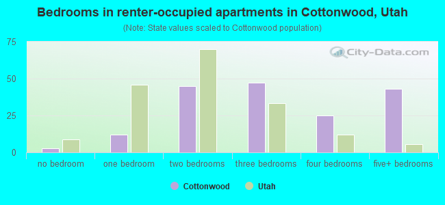 Bedrooms in renter-occupied apartments in Cottonwood, Utah