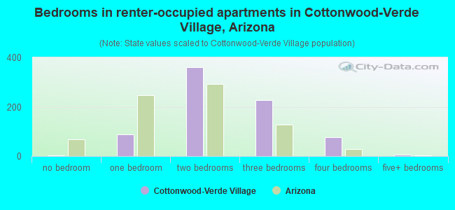 Bedrooms in renter-occupied apartments in Cottonwood-Verde Village, Arizona