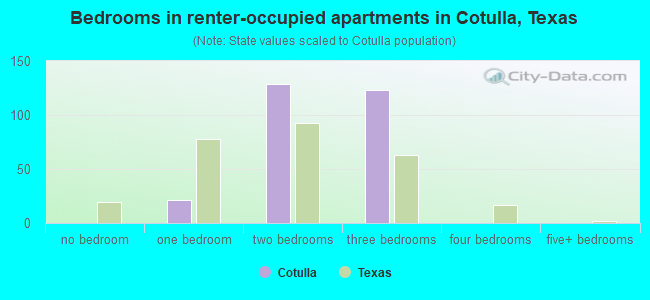 Bedrooms in renter-occupied apartments in Cotulla, Texas