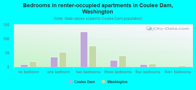 Bedrooms in renter-occupied apartments in Coulee Dam, Washington