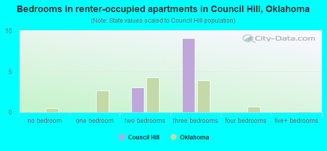 Bedrooms in renter-occupied apartments in Council Hill, Oklahoma